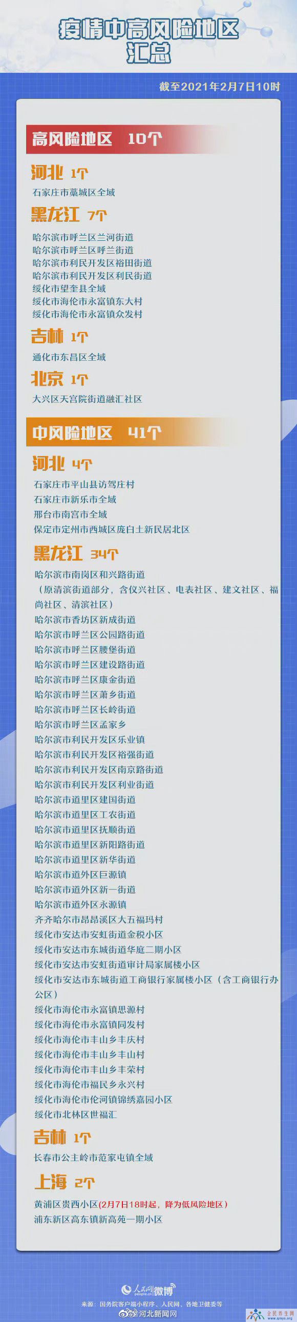 最新！2021年2月7日全国疫情中高风险地区名单查询汇总