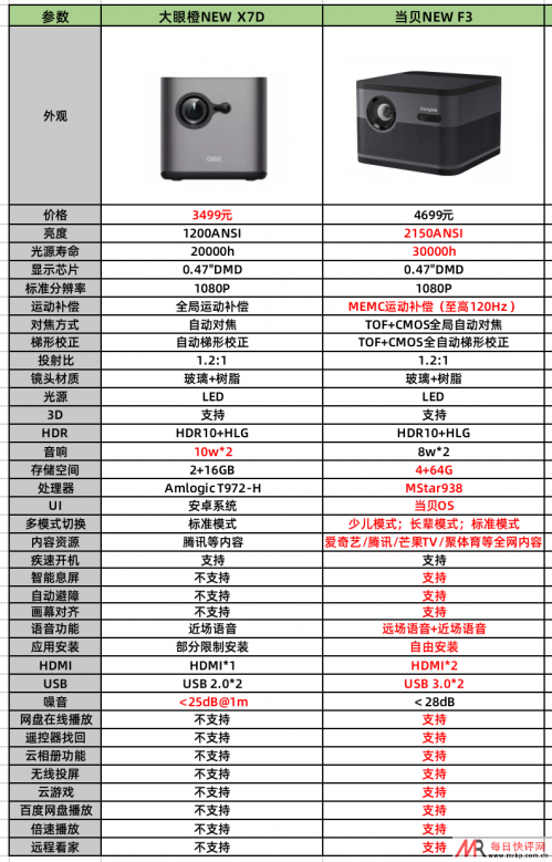 谁更值得买？大眼橙NEW X7D好不好，和当贝NEW F3对比怎么样？