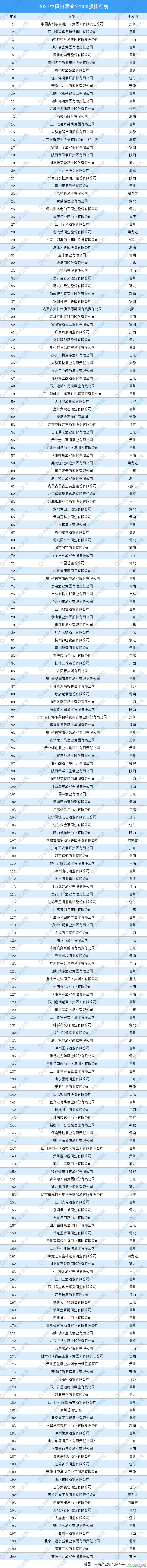 2021中国白酒企业200强排行榜（附完整榜单）